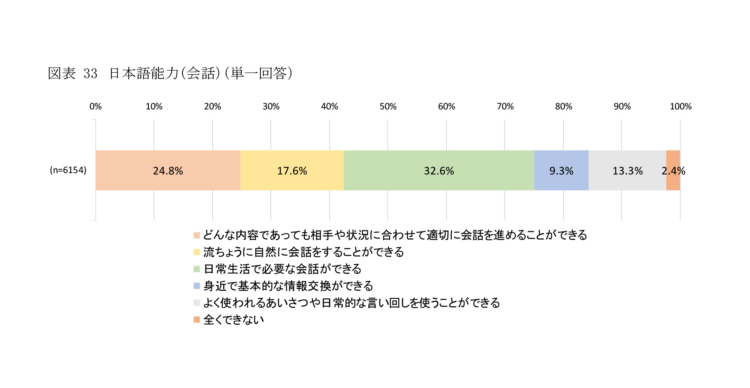 在留外国人にアンケート