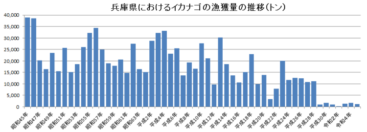 兵庫県におけるいかなご漁獲量の推移